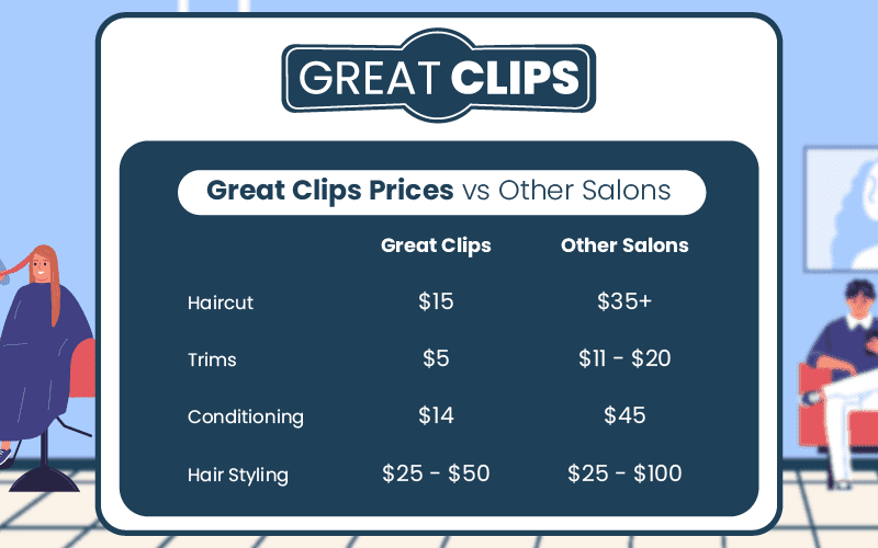 Great clips prices vs other salons