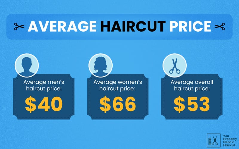 Graphic titled Average Haircut Price with an average men's haircut price, average women's haircut price, and national overall average