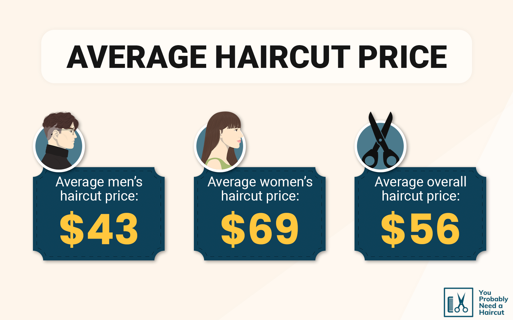 How Much Does a Haircut Cost in 2023? | Prices by State