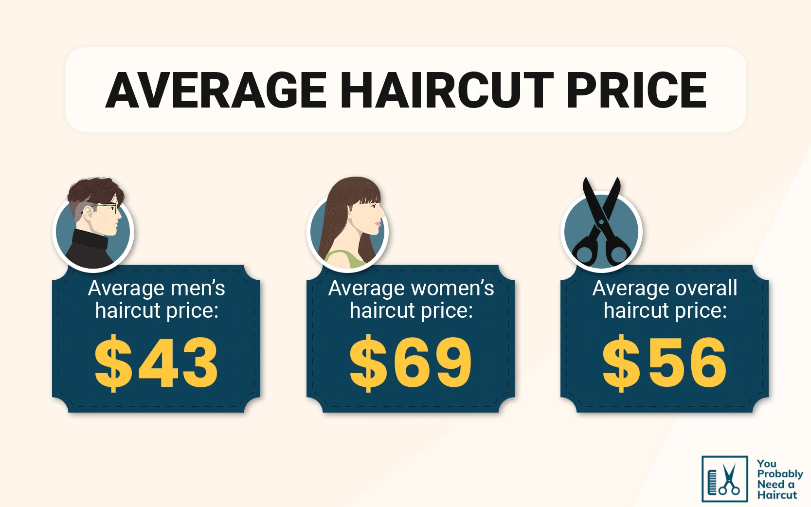 Graphic titled Average Haircut Price with an average men's haircut price, average women's haircut price, and national overall average