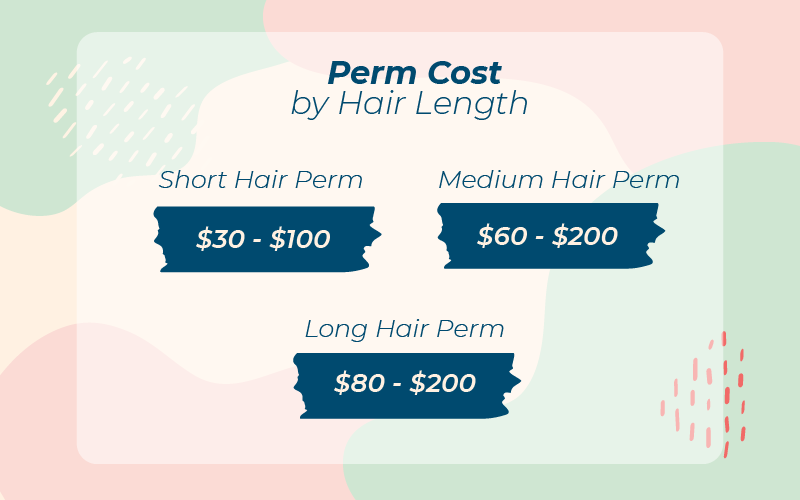 Perm cost by length graphic