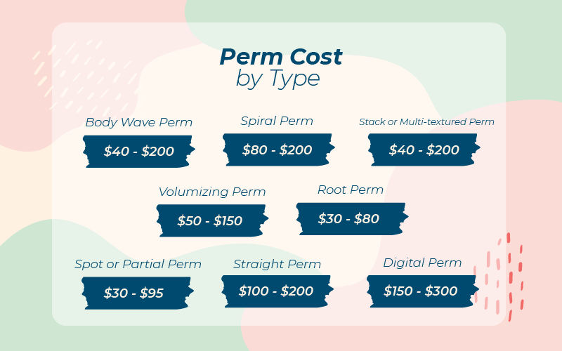 Perm cost by type graphic