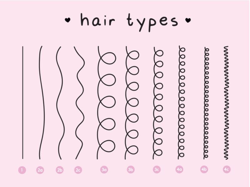 Different types of hair on a scale, from 1 to 4c