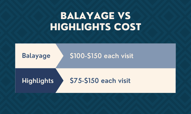 Image titled Balayage vs highlights cost