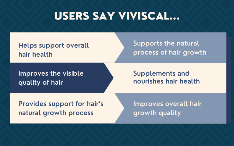 Graphic table highlighting what viviscal reviews from around the web say the product does against blue background