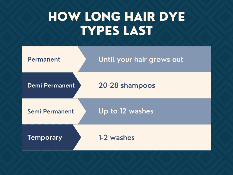 Graphic showing the types of hair dye and their average longevity