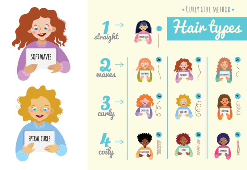 The curly girl method illustrated into a chart with steps for straight, wavy, curly, and coily hair types