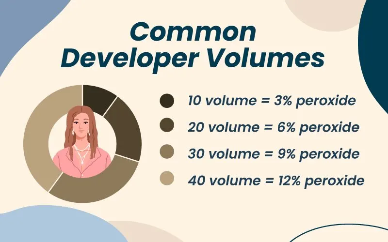 Common developer volumes for a piece on how to lighten hair with developer with a chart of the various peroxide contents in 10-40 volume developers