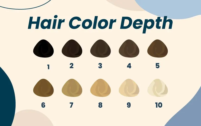 Hair color depth chart graphic to help the reader understand how to lighten hair with developer