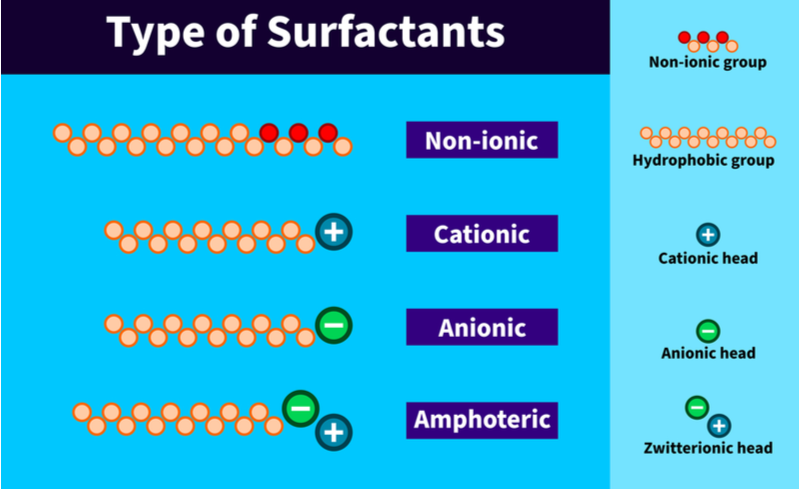 Các loại chất hoạt động bề mặt dầu gội đầu khác nhau được minh họa thành biểu đồ