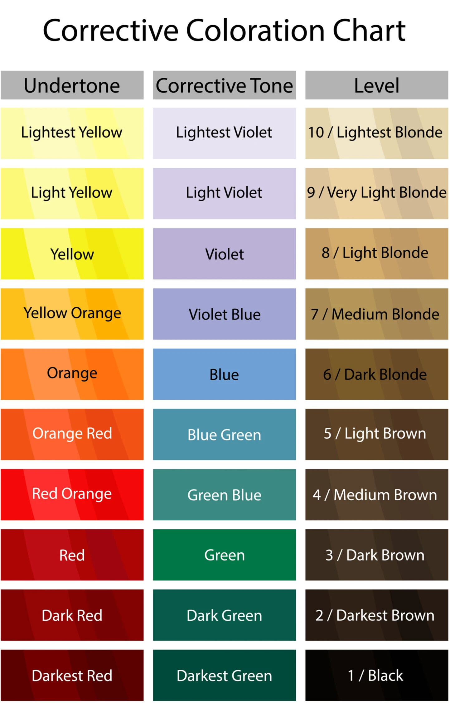 Corrective coloration chart for use in hair color theory