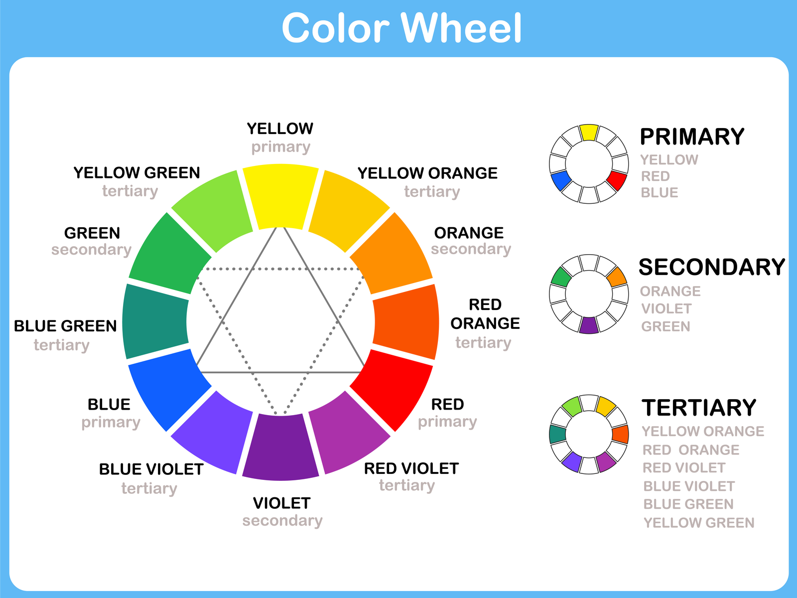 Hình ảnh hiển thị biểu đồ màu với các màu chính, phụ và cấp ba trên đó cho một phần về màu nào loại bỏ màu xanh lam
